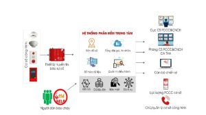thiết bị truyền tin báo cháy